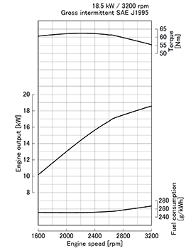 Kubota D1005-E4 krivulja moči