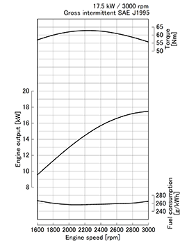 Kubota D1005-E4 krivulja moči