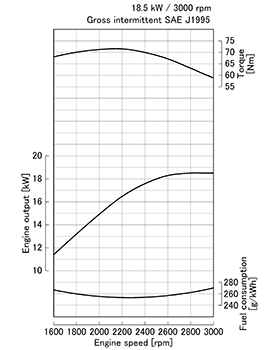 Kubota D1105-E4 Performance curves