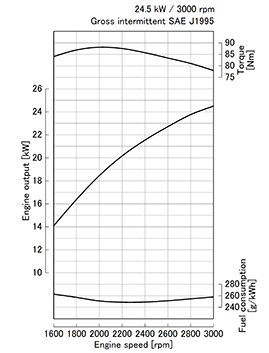 Kubota D1105-T-E3 krivulja moči