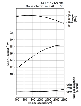 Kubota D1305-E4 krivulja moči