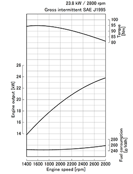 Kubota D1503-M-E3 krivulja moči