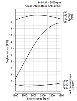 Kubota D722-E4 krivulja moči