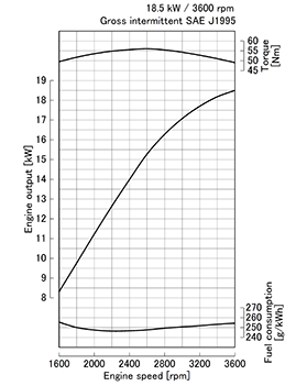 Kubota D902-E4 performance curves