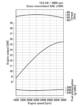 Kubota D905-E2 krivulja moči