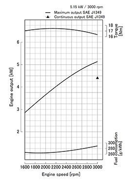 Kubota EA330-E4 krivulja moči