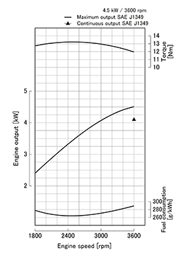 Kubota OC60-E4 krivulja moči