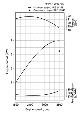 Kubota OC95-E4 performance curve