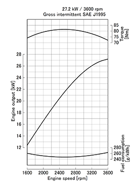 Kubota V1305-E4 krivulja moči