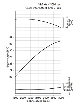 Kubota V1505-T-E3 krivulja moči