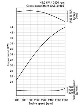 Kubota V2003-M-DI-T-E2 krivulja moči