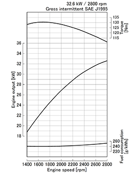 Kubota V2003-M-E3 krivulja moči
