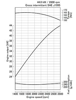 Kubota V2003-M-T-E2 krivulja moči