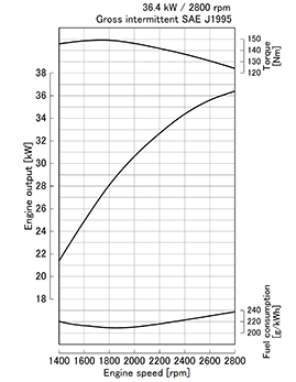 Kubota V2203-M-DI-E2 krivulja moči