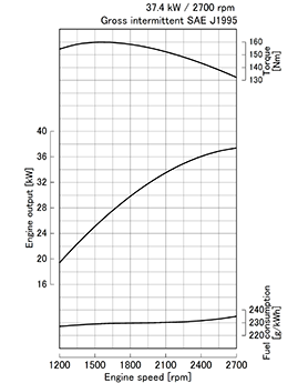 Kubota V2403-CR-E4 krivulja moči