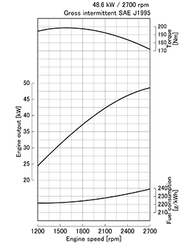 Kubota V2403-CR-T-E4 krivulja moči