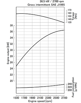 Kubota V2403-M-DI-E3 krivulja moči