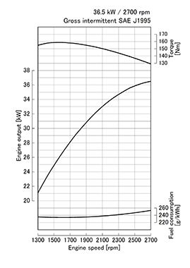 Kubota V2403-M-E3 krivulja moči