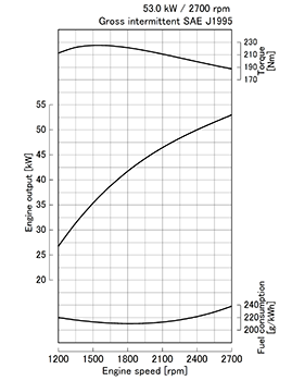 Kubota V2607-CR-T-E4 krivulja moči