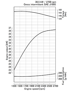 Kubota V2607-DI-E3 krivulja moči
