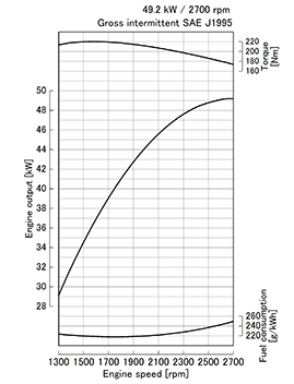 Kubota V2607-DI-T-E3 krivulja moči