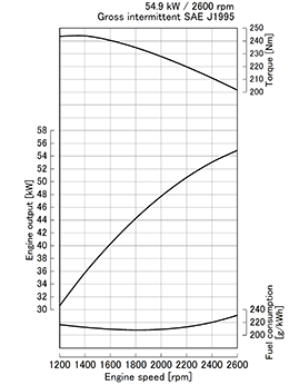 Kubota V3300-DI-E2 krivulja moči