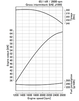 Kubota  V3300-T-E2 krivulja moči