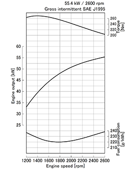 Kubota V3307-CR-T-E4 krivulja moči