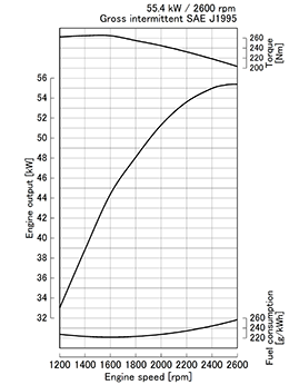 Kubota V3307-DI-T-E3 krivulja moči