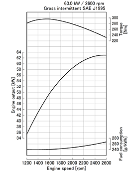Kubota V3600-T-E3 krivulja moči