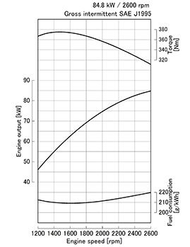 Kubota V3800-CR-TI-E4 krivulja moči