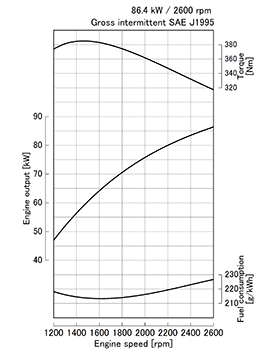 Kubota V3800-CR-TIEF4 krivulja moči