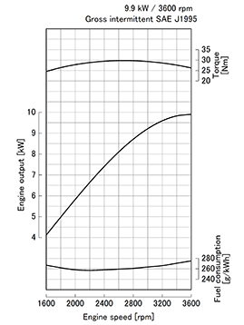 Kubota Z482-E4 krivulja moči