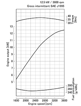 Kubota Z602-E4 krivulja moči